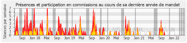 Participation commissions-legislature de Anne-Laure Cattelot