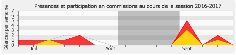 Participation commissions-20162017 de Anne-Laurence Petel