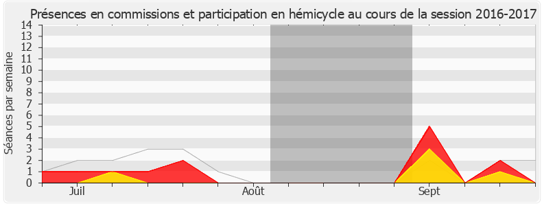 Participation globale-20162017 de Anne-Laurence Petel