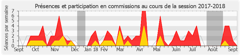 Participation commissions-20172018 de Anne-Laurence Petel