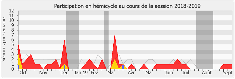 Participation hemicycle-20182019 de Anne-Laurence Petel