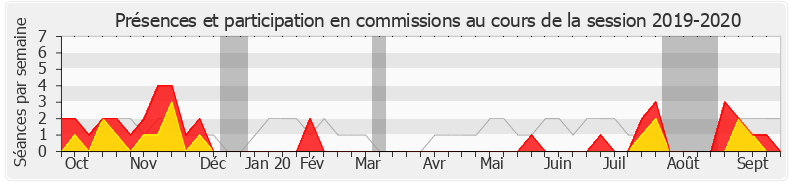 Participation commissions-20192020 de Anne-Laurence Petel