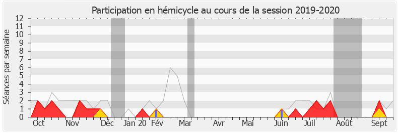 Participation hemicycle-20192020 de Anne-Laurence Petel