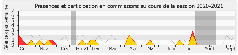 Participation commissions-20202021 de Anne-Laurence Petel