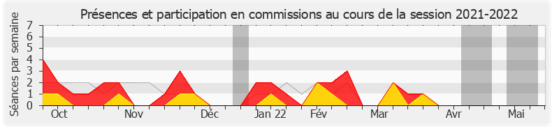 Participation commissions-20212022 de Anne-Laurence Petel