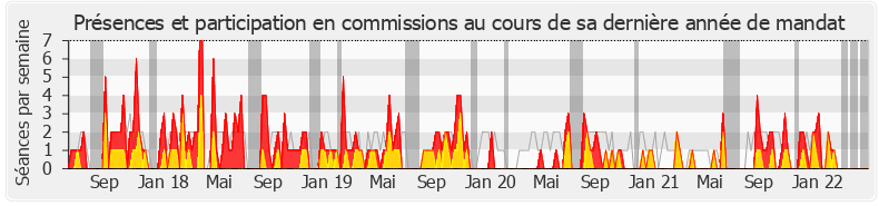 Participation commissions-legislature de Anne-Laurence Petel