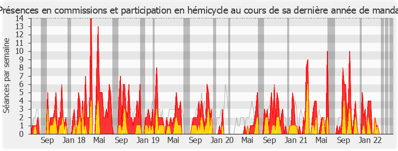 Participation globale-legislature de Anne-Laurence Petel