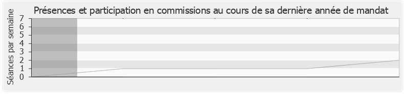 Participation commissions-legislature de Annick Girardin