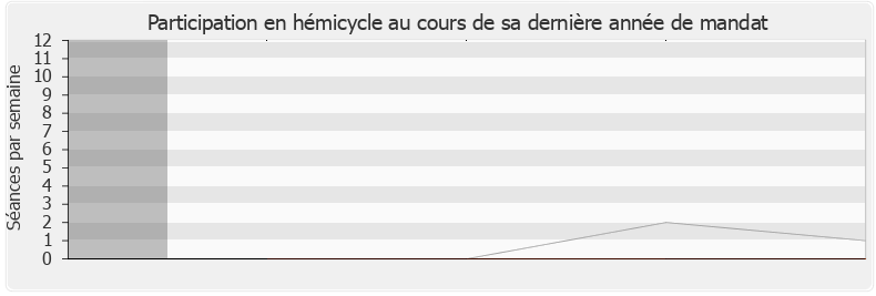 Participation hemicycle-legislature de Annick Girardin