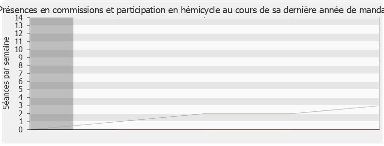 Participation globale-legislature de Annick Girardin