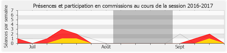 Participation commissions-20162017 de Annie Chapelier