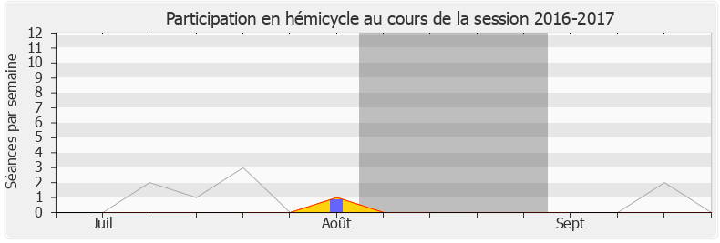 Participation hemicycle-20162017 de Annie Chapelier