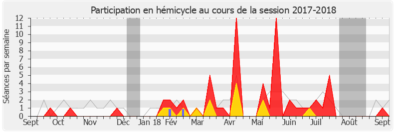 Participation hemicycle-20172018 de Annie Chapelier