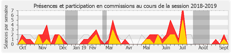 Participation commissions-20182019 de Annie Chapelier