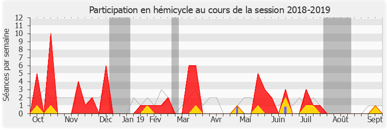 Participation hemicycle-20182019 de Annie Chapelier