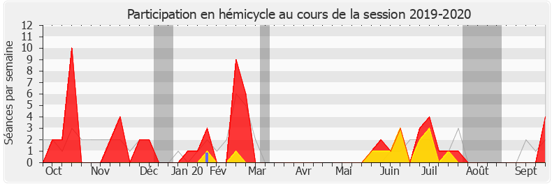 Participation hemicycle-20192020 de Annie Chapelier