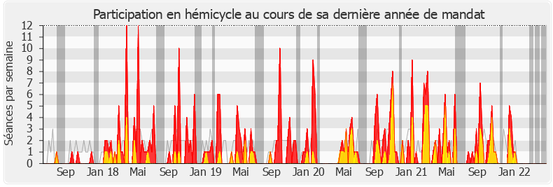 Participation hemicycle-legislature de Annie Chapelier