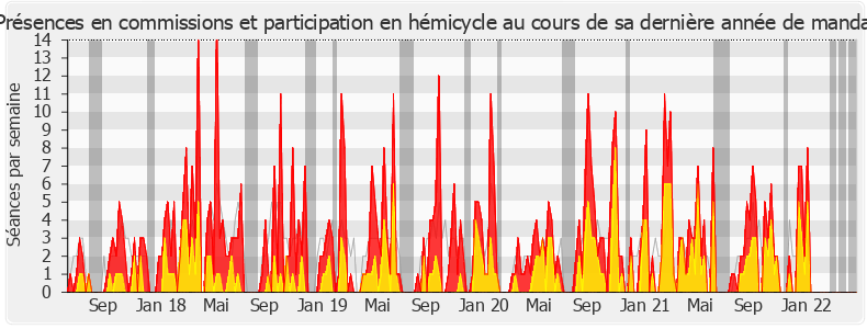 Participation globale-legislature de Annie Chapelier