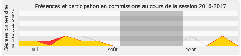Participation commissions-20162017 de Annie Genevard