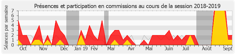 Participation commissions-20182019 de Annie Genevard