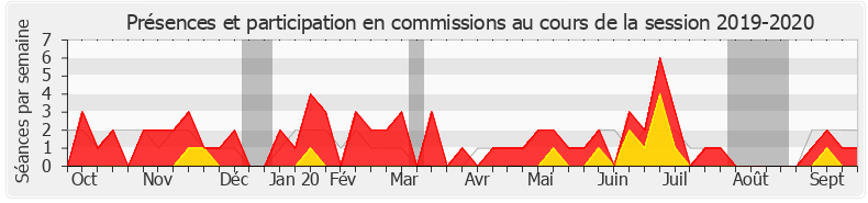 Participation commissions-20192020 de Annie Genevard