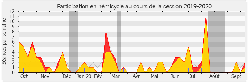 Participation hemicycle-20192020 de Annie Genevard