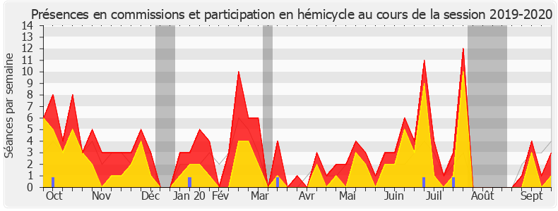 Participation globale-20192020 de Annie Genevard