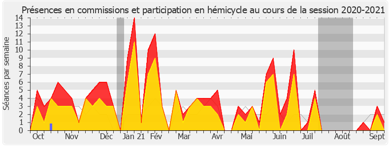 Participation globale-20202021 de Annie Genevard