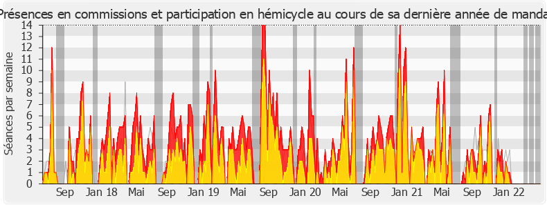 Participation globale-legislature de Annie Genevard