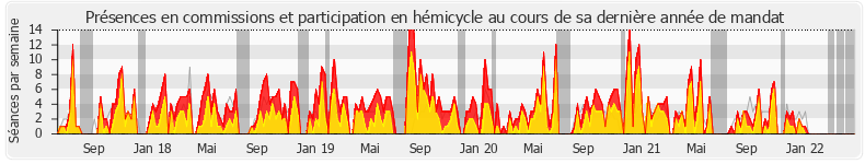 Participation globale-annee de Annie Genevard