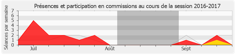 Participation commissions-20162017 de Annie Vidal