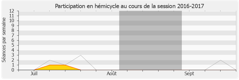 Participation hemicycle-20162017 de Annie Vidal