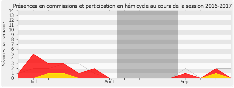 Participation globale-20162017 de Annie Vidal