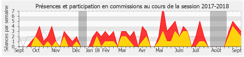Participation commissions-20172018 de Annie Vidal
