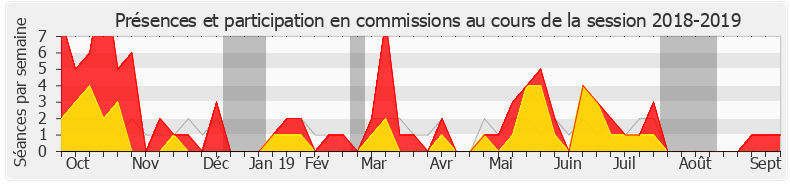 Participation commissions-20182019 de Annie Vidal