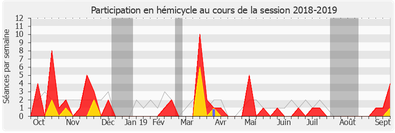 Participation hemicycle-20182019 de Annie Vidal