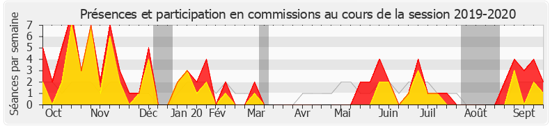 Participation commissions-20192020 de Annie Vidal