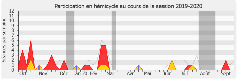 Participation hemicycle-20192020 de Annie Vidal