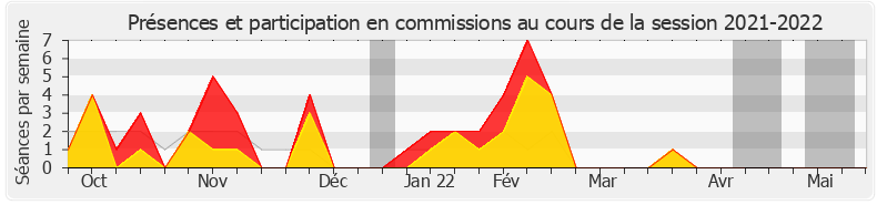 Participation commissions-20212022 de Annie Vidal