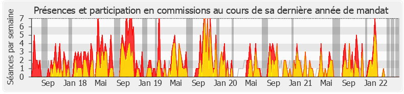 Participation commissions-legislature de Annie Vidal