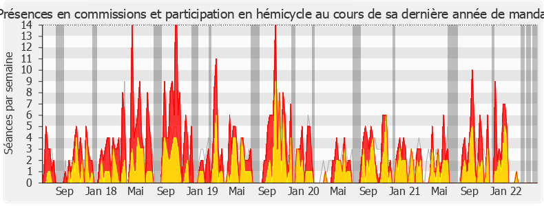 Participation globale-legislature de Annie Vidal