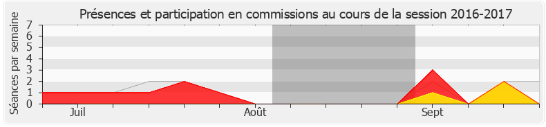 Participation commissions-20162017 de Anthony Cellier