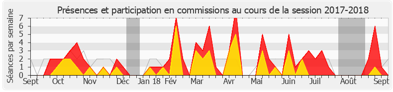 Participation commissions-20172018 de Anthony Cellier