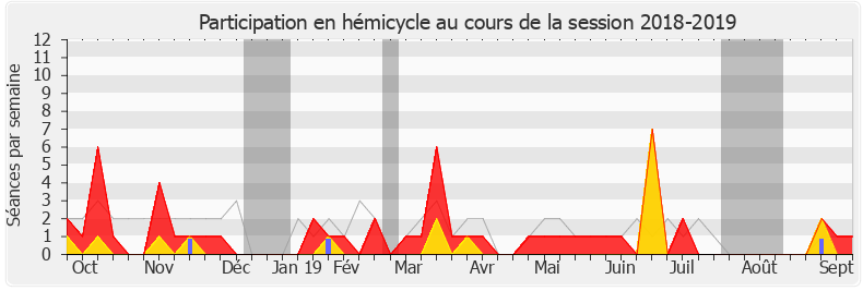 Participation hemicycle-20182019 de Anthony Cellier