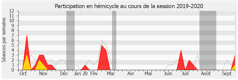 Participation hemicycle-20192020 de Anthony Cellier