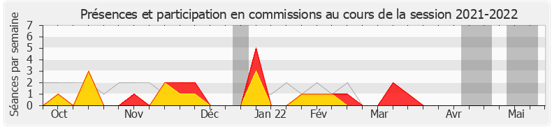 Participation commissions-20212022 de Anthony Cellier