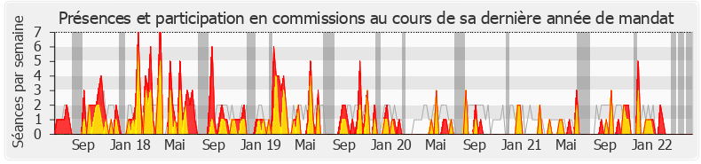 Participation commissions-legislature de Anthony Cellier