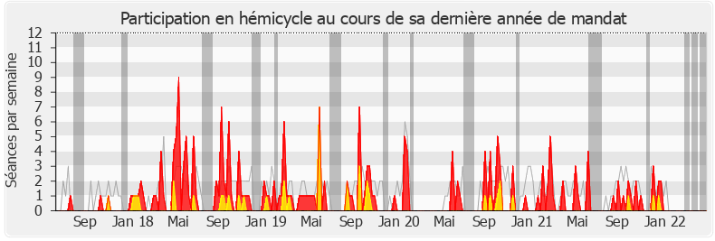 Participation hemicycle-legislature de Anthony Cellier