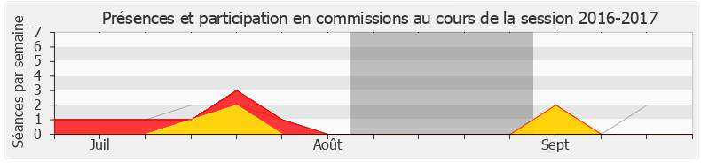 Participation commissions-20162017 de Antoine Herth