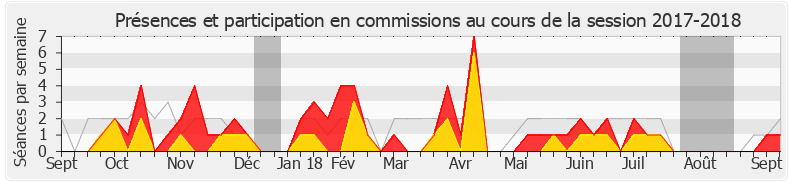 Participation commissions-20172018 de Antoine Herth